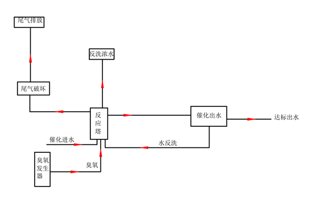 臭氧催化氧化裝置 臭氧催化氧化裝置(4)